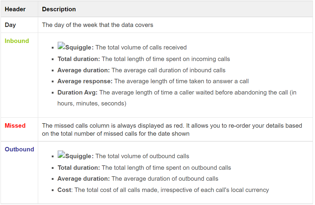 daily activity - header table